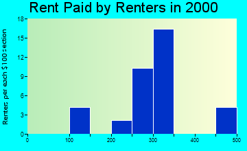 Stockton rent paid by renters graph