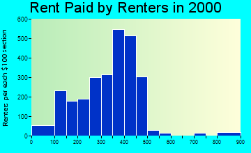 Storm Lake rent paid by renters graph