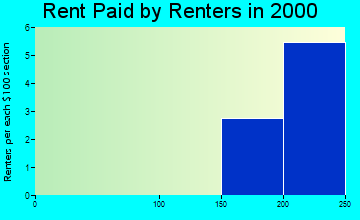 Superior rent paid by renters graph