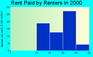 Sutherland rent paid by renters graph