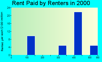 Shishmaref rent paid by renters graph