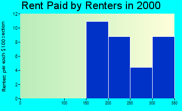Templeton rent paid by renters graph