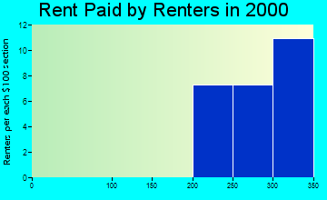 Turin rent paid by renters graph