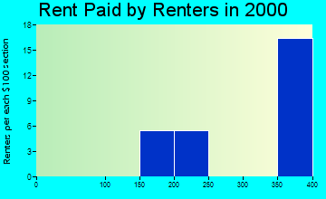 Udell rent paid by renters graph