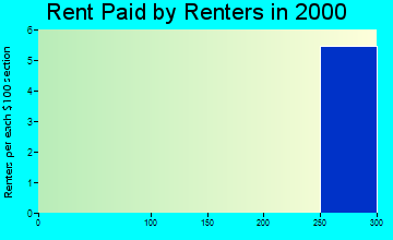 Unionville rent paid by renters graph
