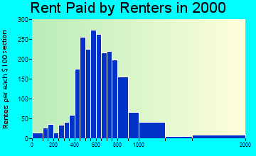 Sitka and rent paid by renters graph