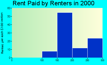 Ute rent paid by renters graph