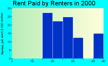 Vail rent paid by renters graph