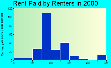 Villisca rent paid by renters graph