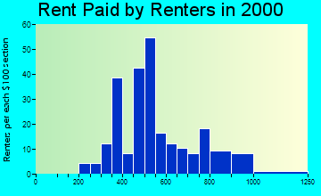Skagway rent paid by renters graph