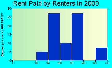 Wadena rent paid by renters graph