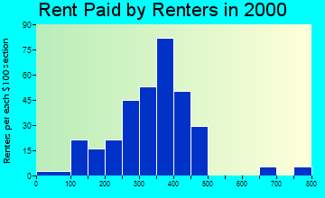 Walcott rent paid by renters graph