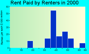 Walford rent paid by renters graph