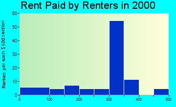Walker rent paid by renters graph
