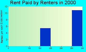 Wallingford rent paid by renters graph