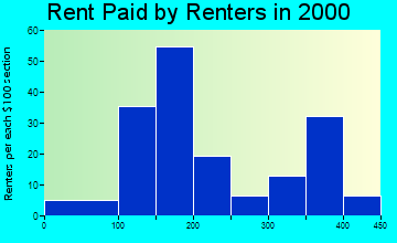 Walnut rent paid by renters graph