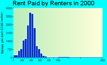 Waterloo rent paid by renters graph