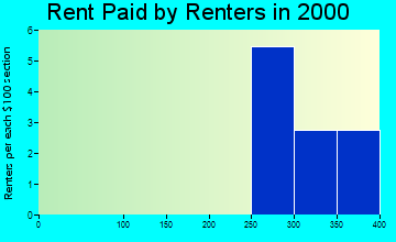 Waterville rent paid by renters graph