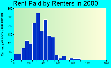 Waverly rent paid by renters graph
