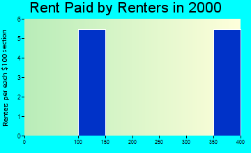 Webb rent paid by renters graph