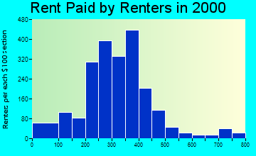 Webster City rent paid by renters graph