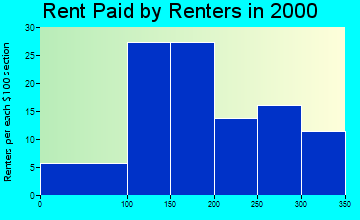 Wellsburg rent paid by renters graph