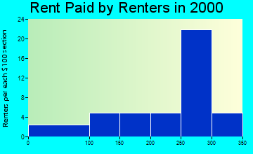 Wesley rent paid by renters graph