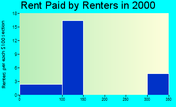 Sleetmute rent paid by renters graph