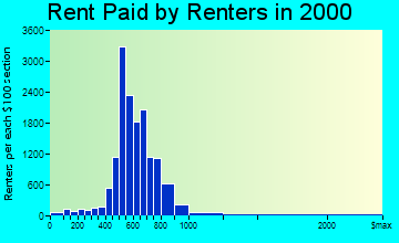 West Des Moines rent paid by renters graph