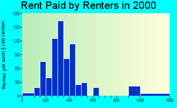 West Liberty rent paid by renters graph