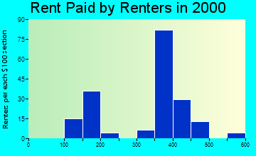 West Okoboji rent paid by renters graph