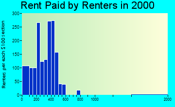 Chickasaw rent paid by renters graph