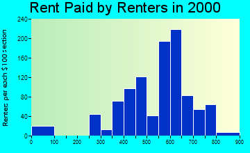 Soldotna rent paid by renters graph