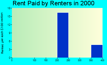 Westside rent paid by renters graph