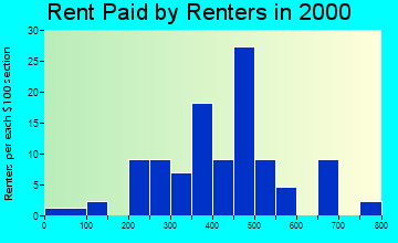Whiting rent paid by renters graph