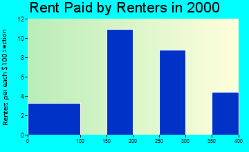 South Naknek rent paid by renters graph
