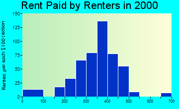 Wilton rent paid by renters graph