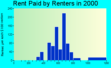 Windsor Heights rent paid by renters graph