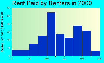 Winfield rent paid by renters graph