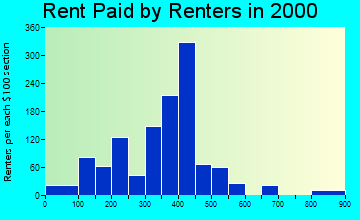 Winterset rent paid by renters graph