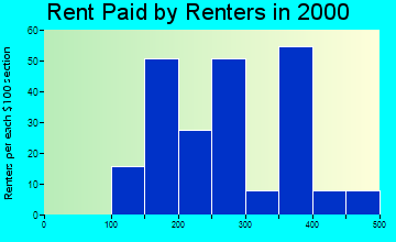 Winthrop rent paid by renters graph