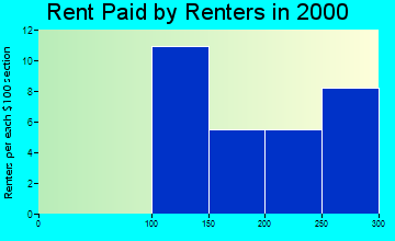 Woden rent paid by renters graph