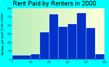 Woodbine rent paid by renters graph