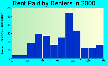 Woodward rent paid by renters graph