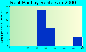 Woolstock rent paid by renters graph