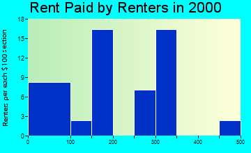 Yale rent paid by renters graph