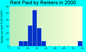 Zearing rent paid by renters graph