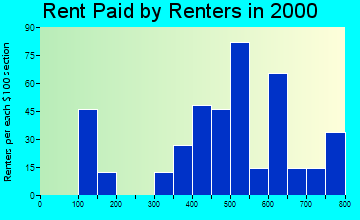 Sterling rent paid by renters graph