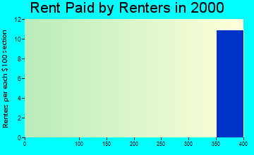 Zwingle rent paid by renters graph