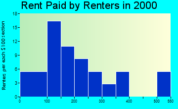 Agra rent paid by renters graph